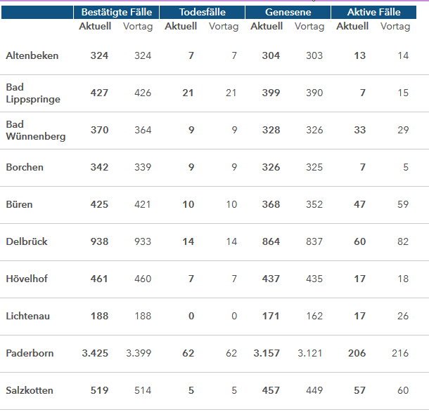 Grafiktabelle der bestätigten Fälle, der Todesfälle, der Genesenen und der aktiven Fälle eingeteilt in Städten und Gemeinden des Kreises Paderborn © Kreis Paderborn